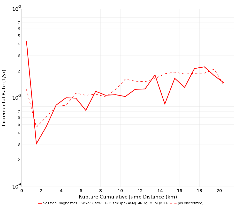 Cumulative Jump Dist Plot