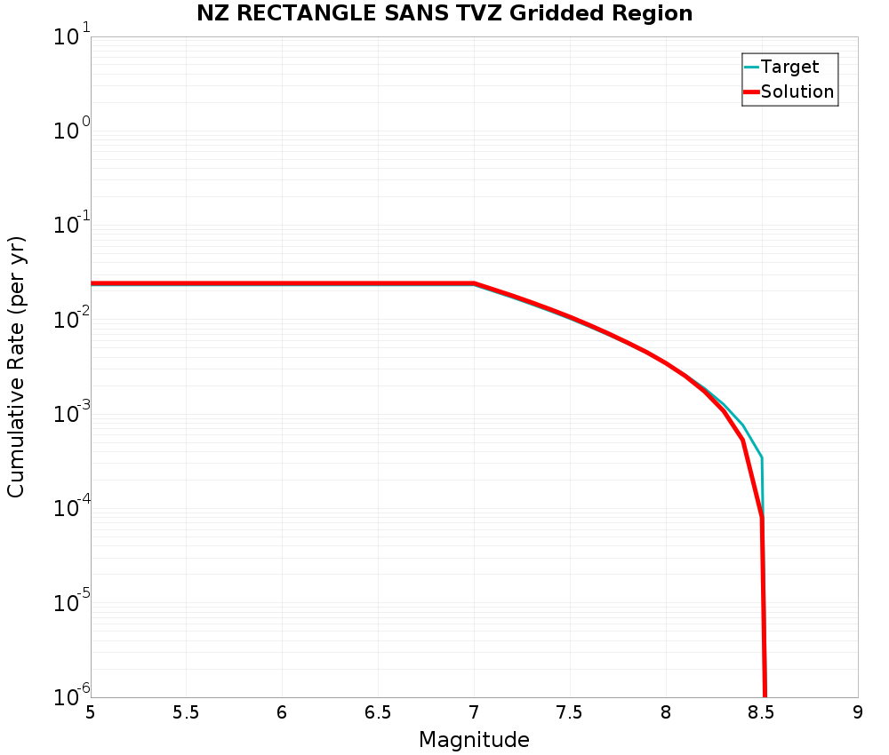 Cumulative Plot