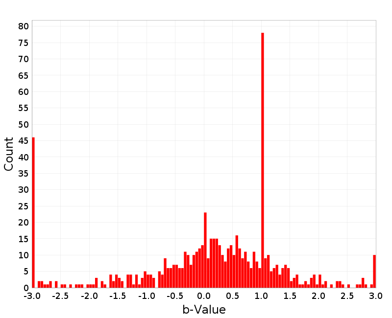 Histogram
