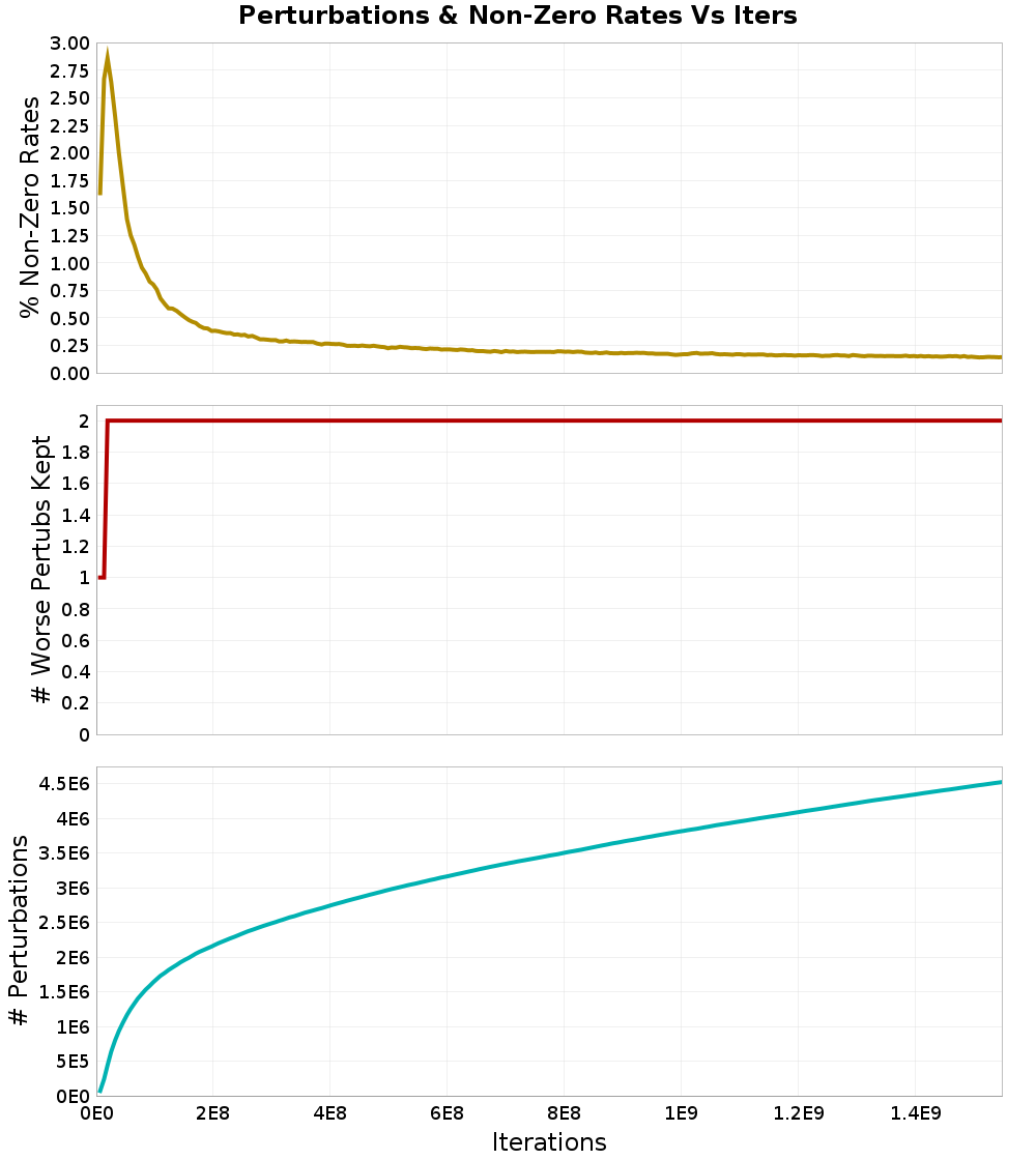 Perturbations