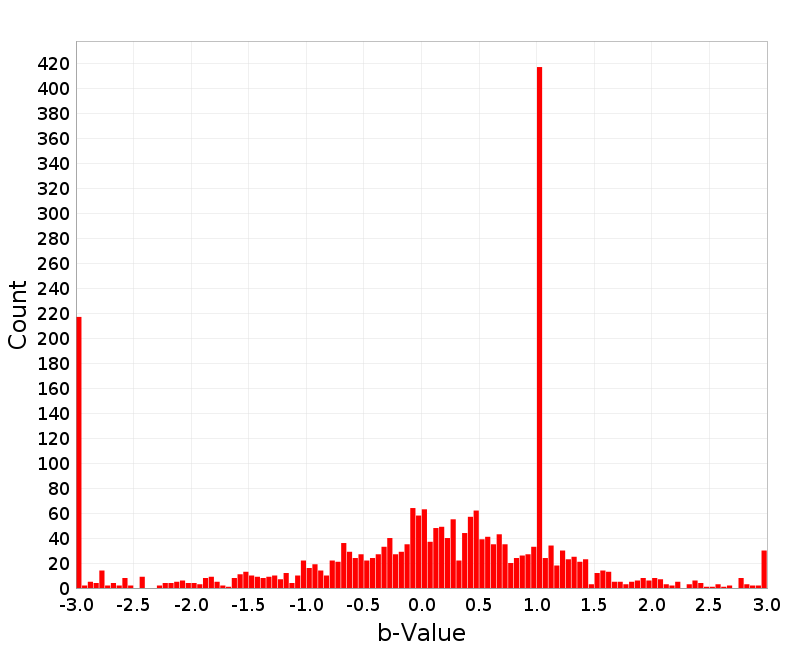 Histogram