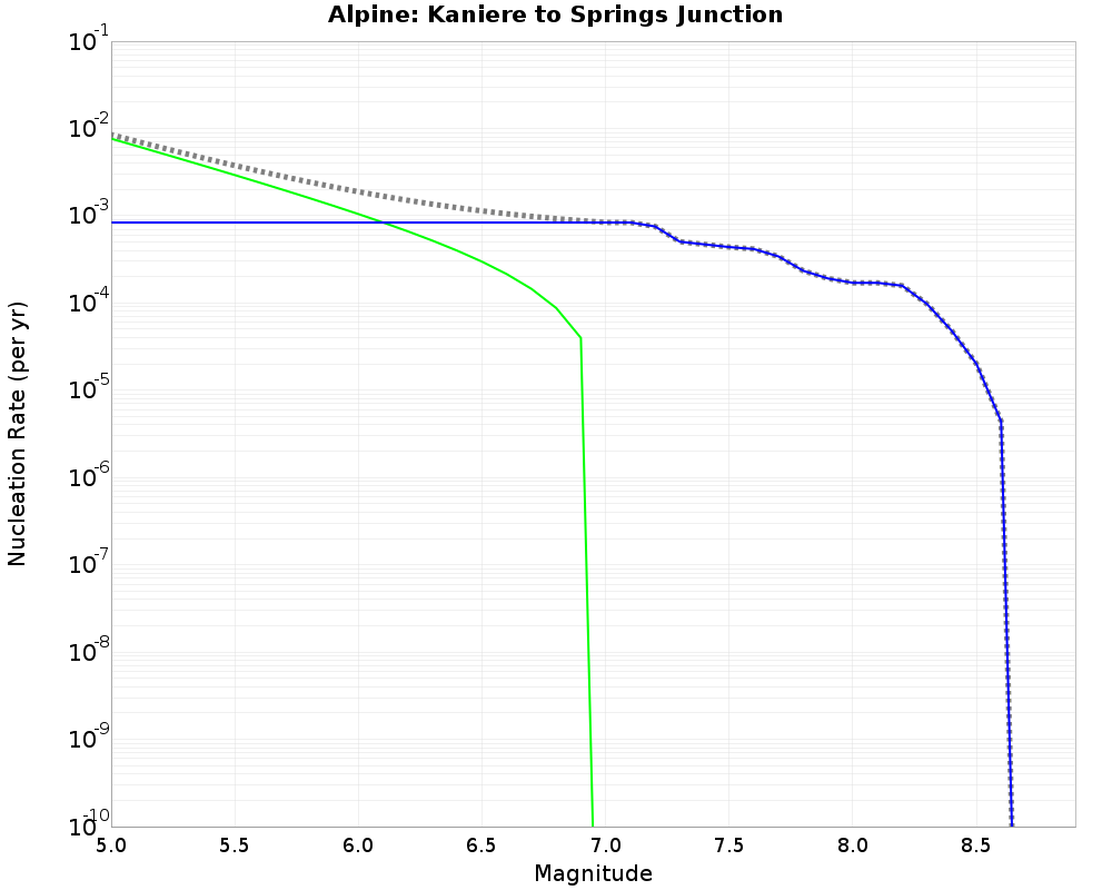 Alpine Kaniere to Springs Junction cumulative nucleation 