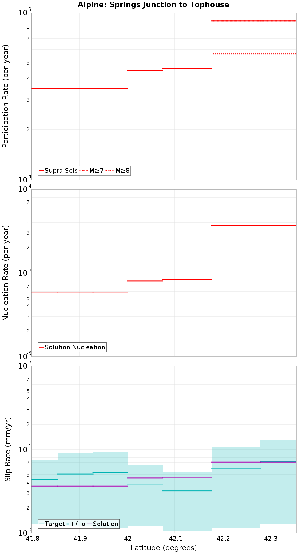 Along-strike plot
