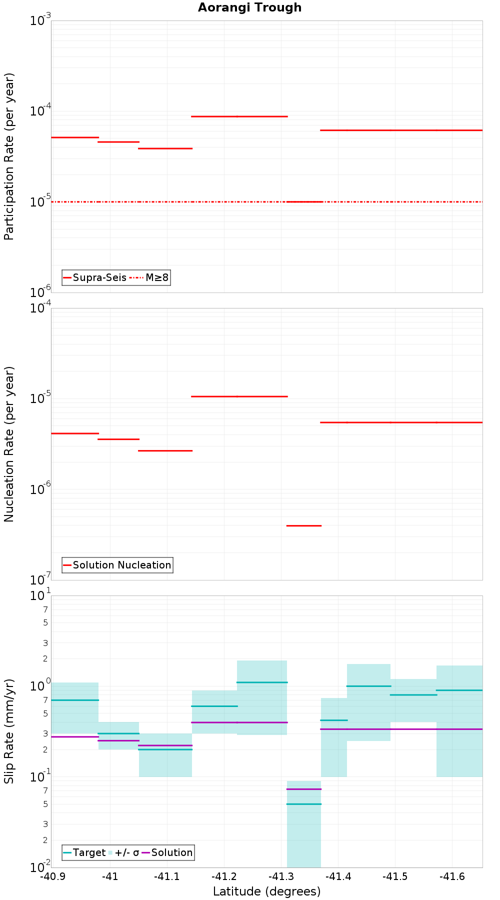 Along-strike plot