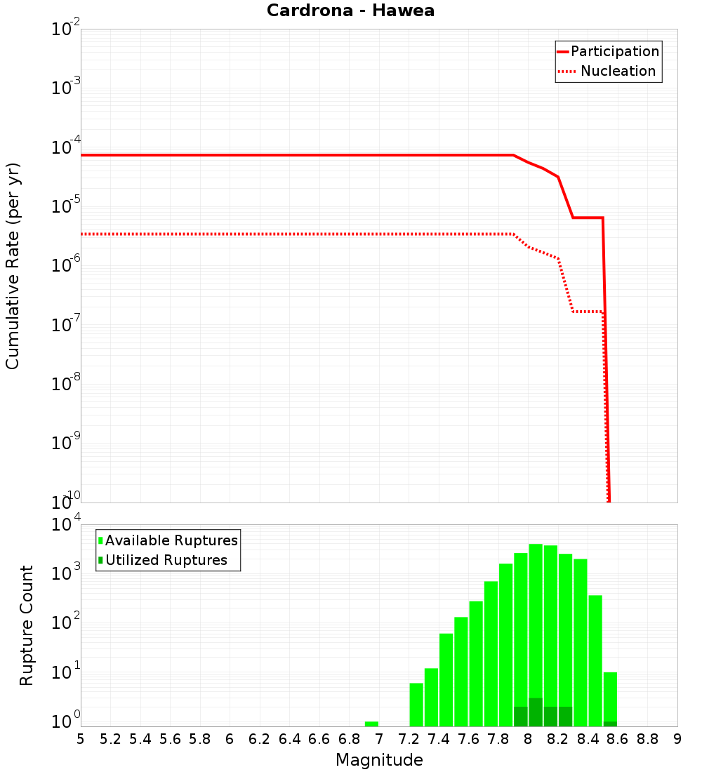 Cumulative Plot