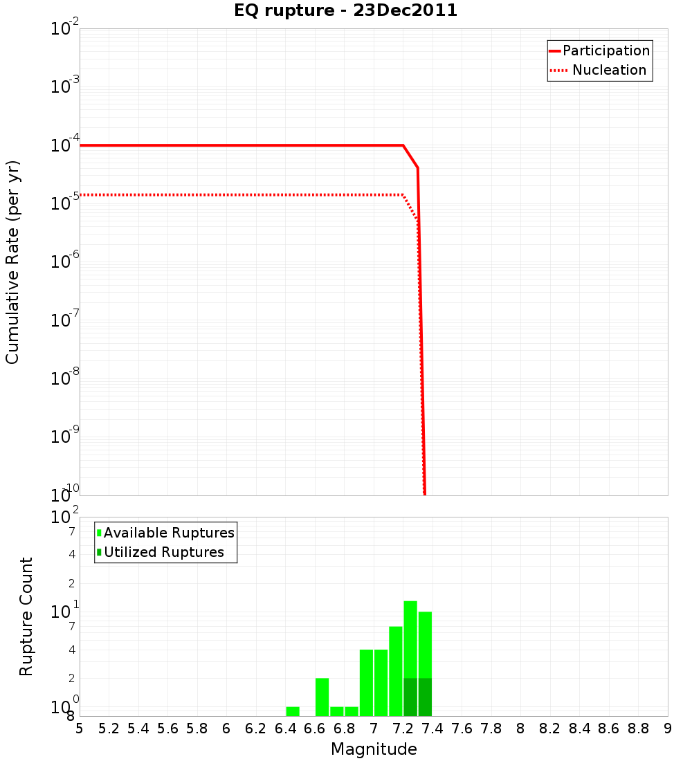 Cumulative Plot