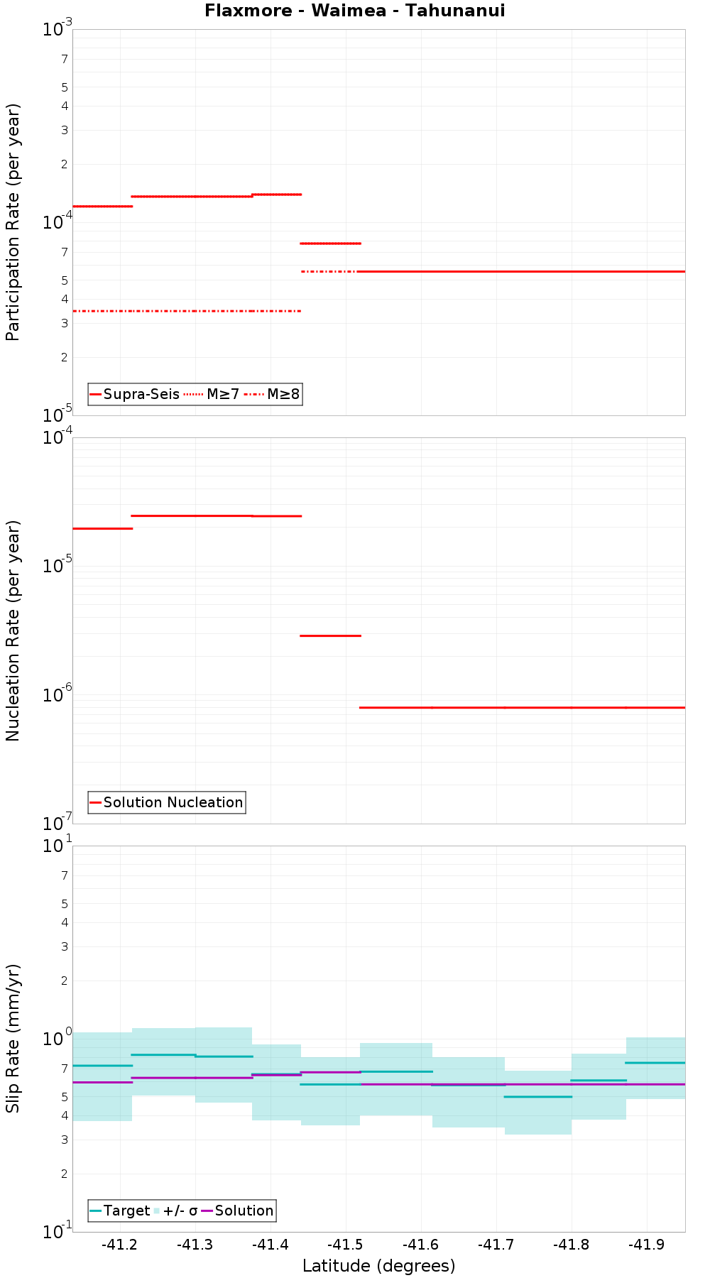 Along-strike plot