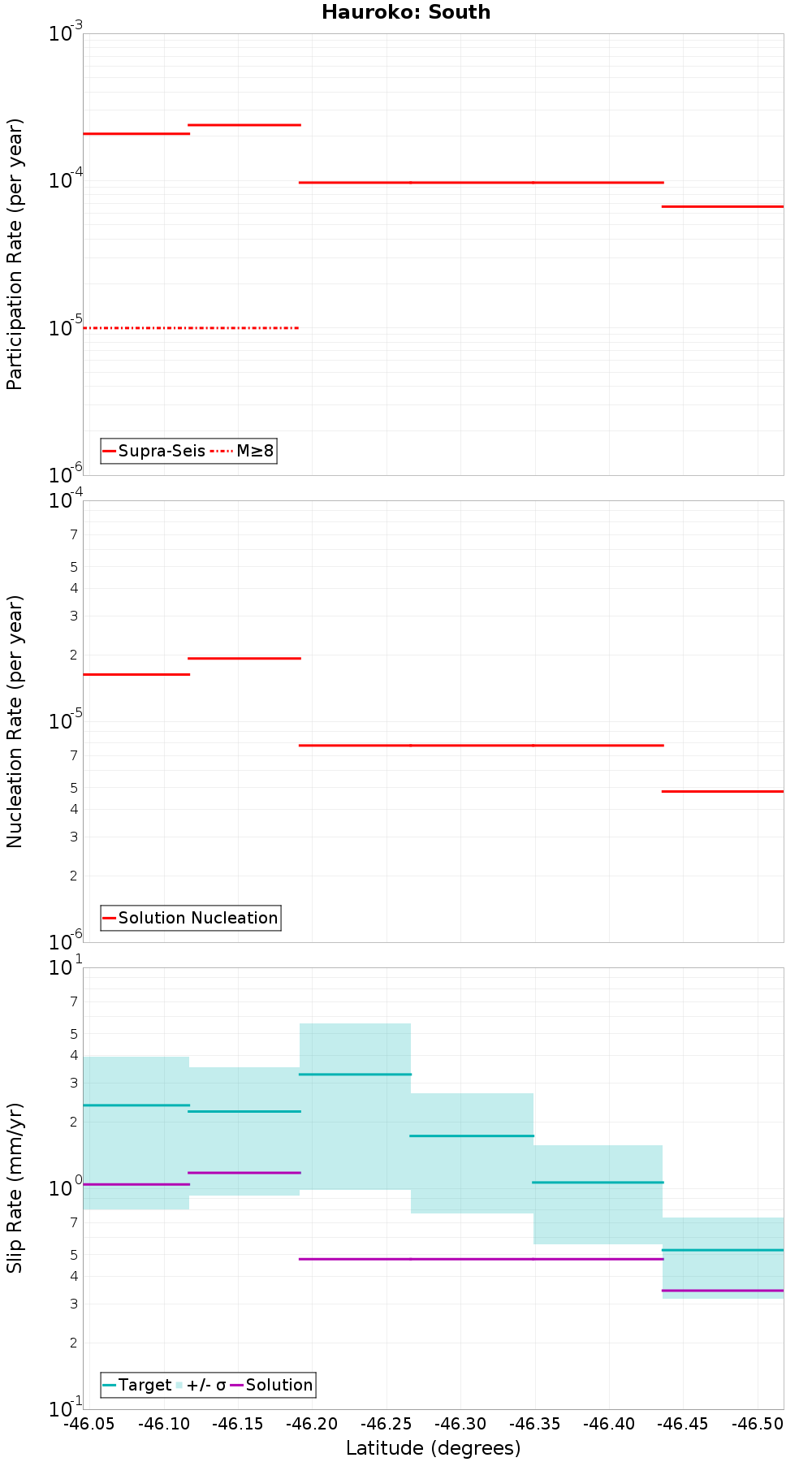 Along-strike plot