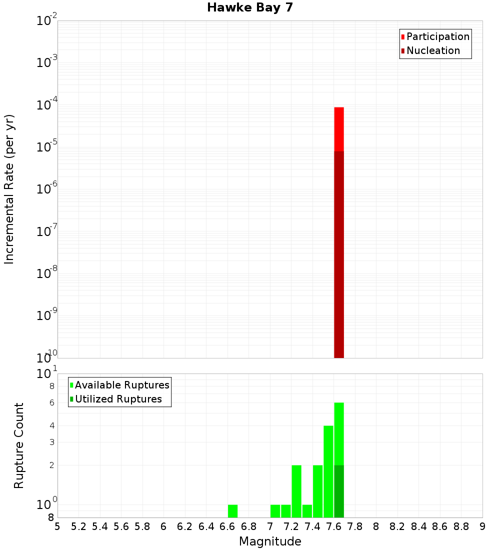Incremental Plot