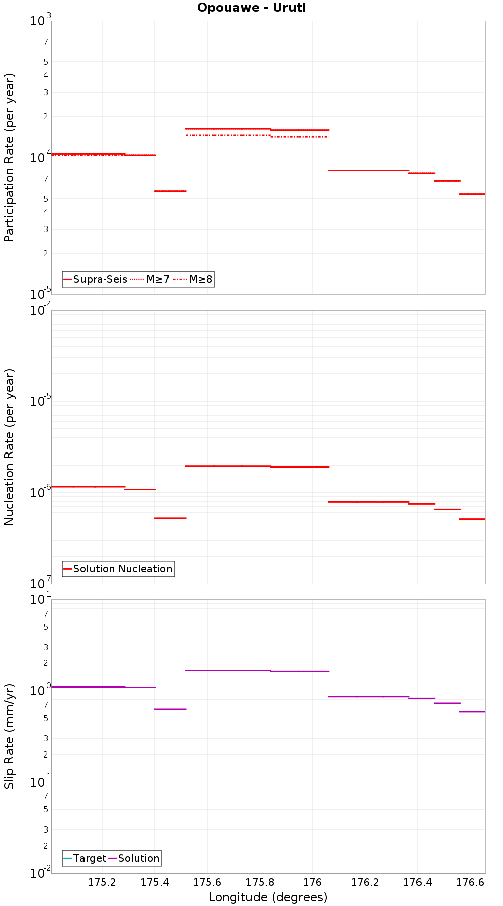 Along-strike plot