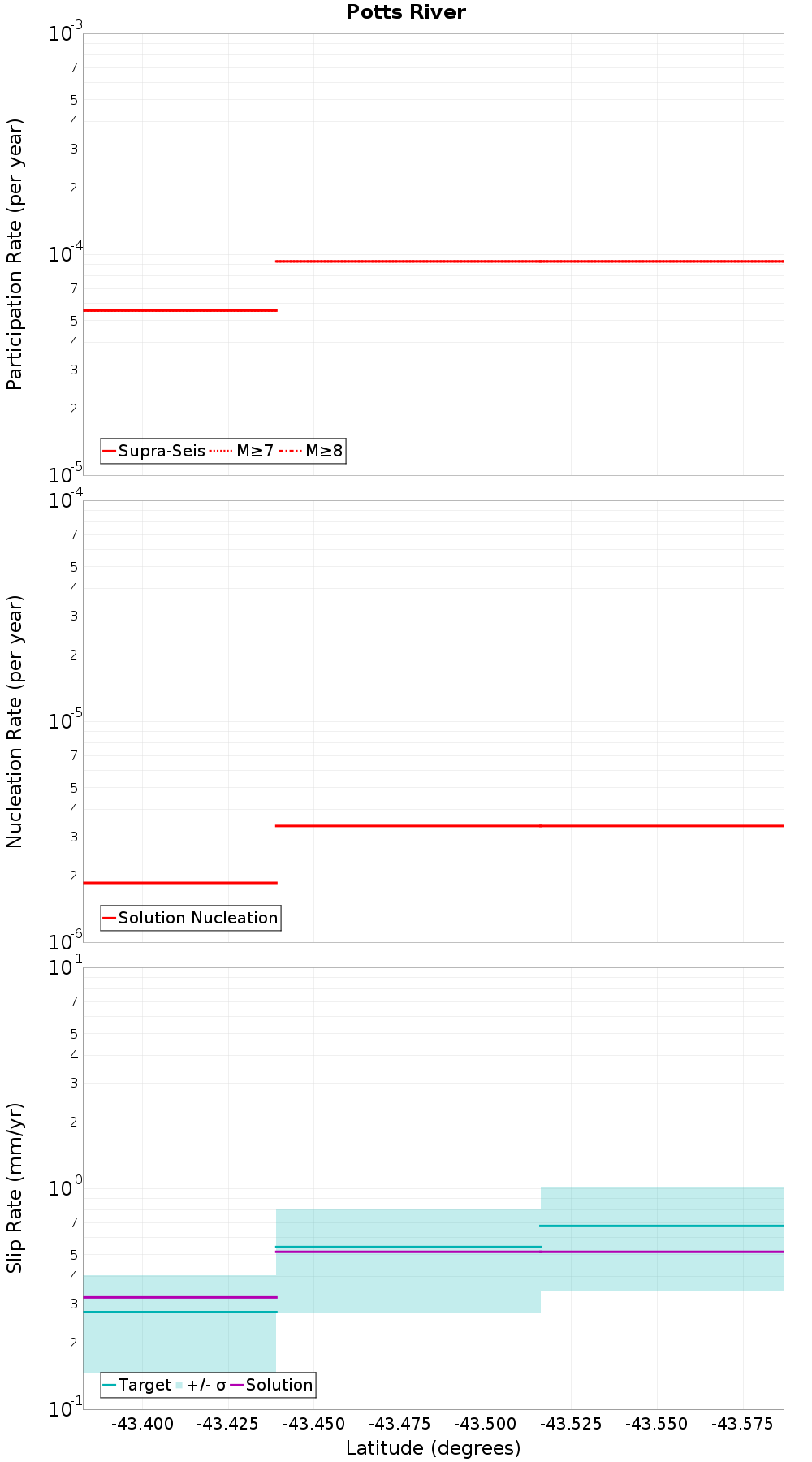 Along-strike plot