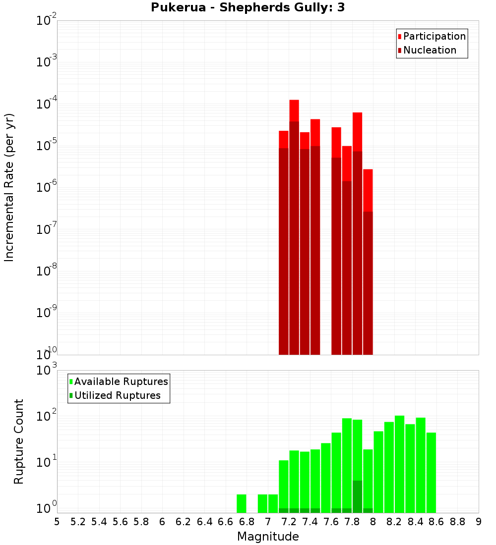 Incremental Plot