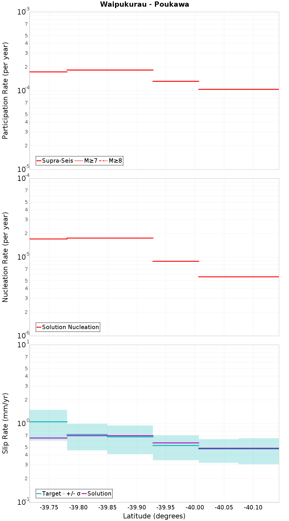 Along-strike plot