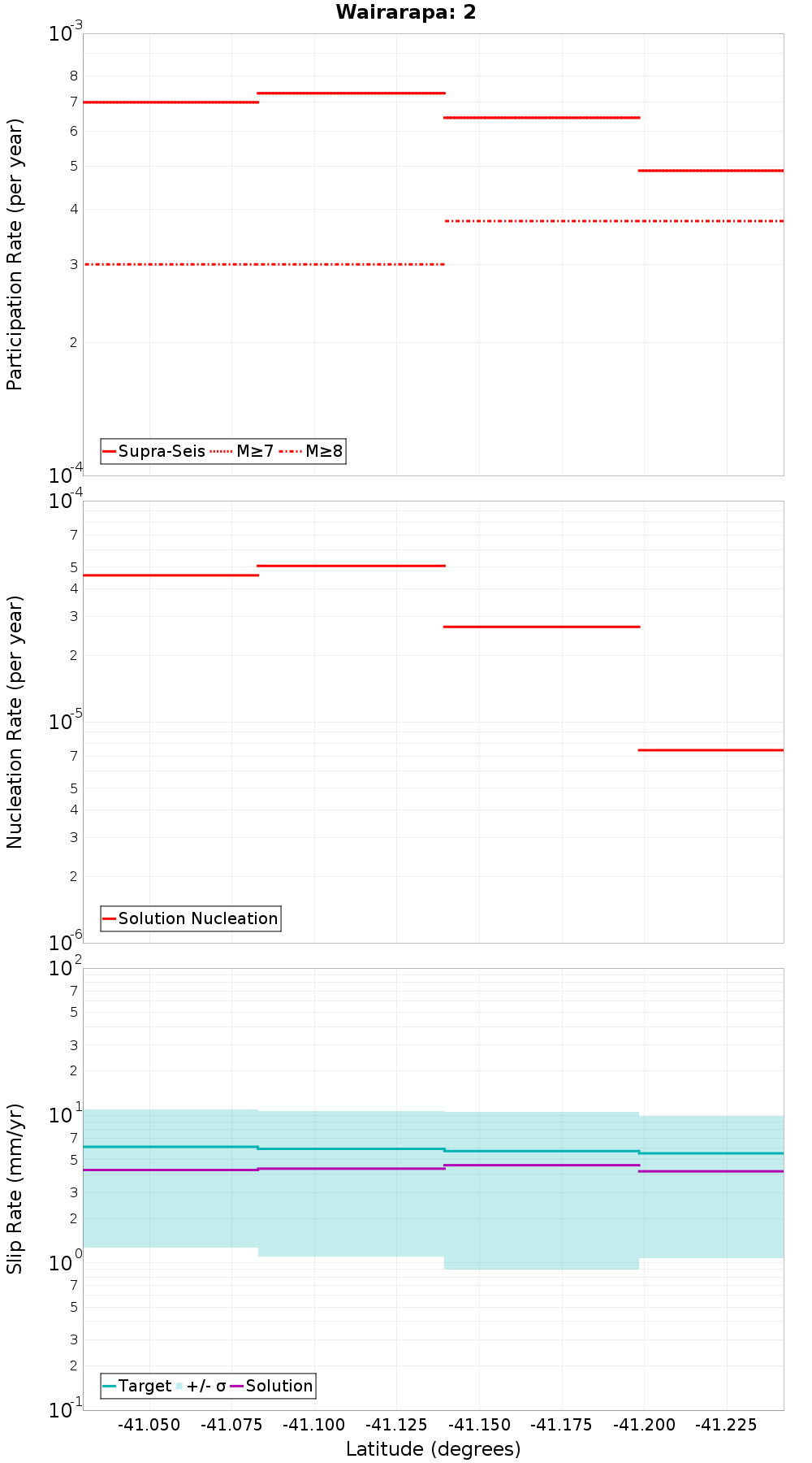 Along-strike plot