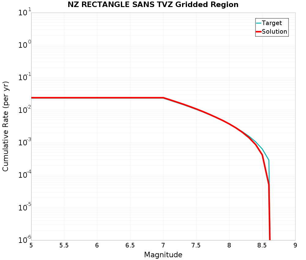 Cumulative Plot