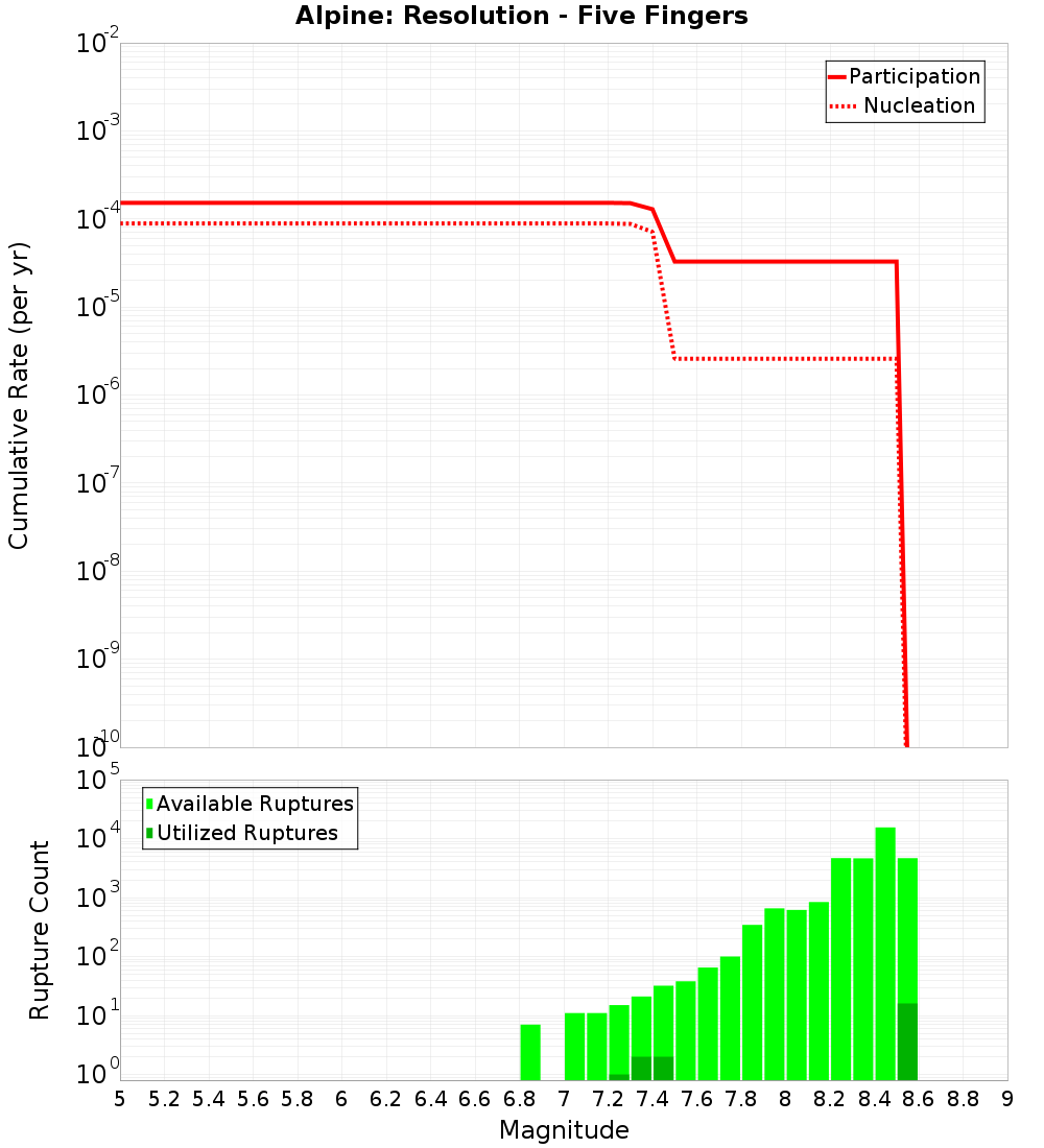 Cumulative Plot
