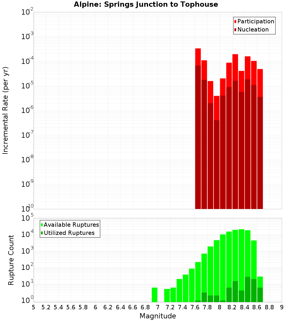Incremental Plot