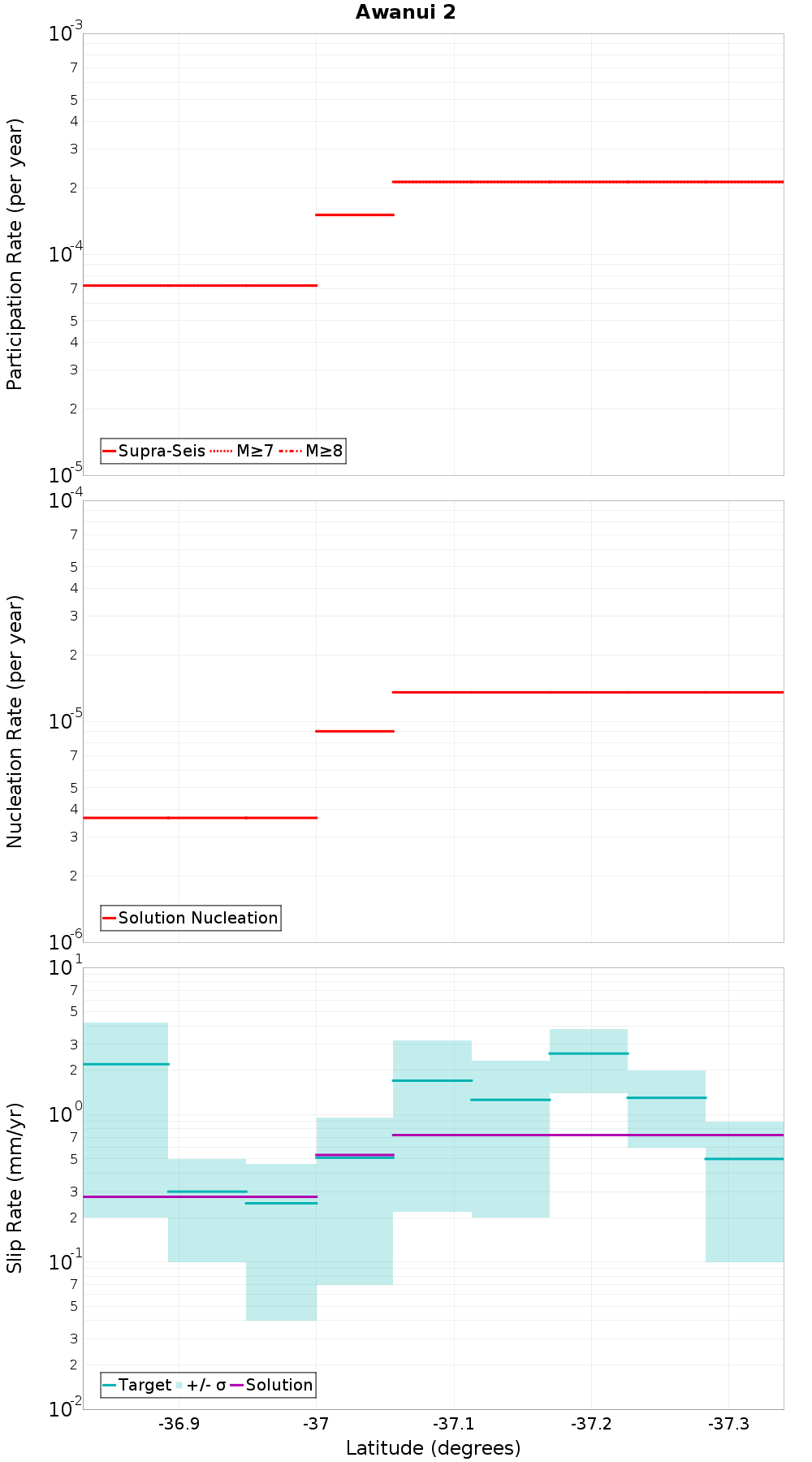 Along-strike plot