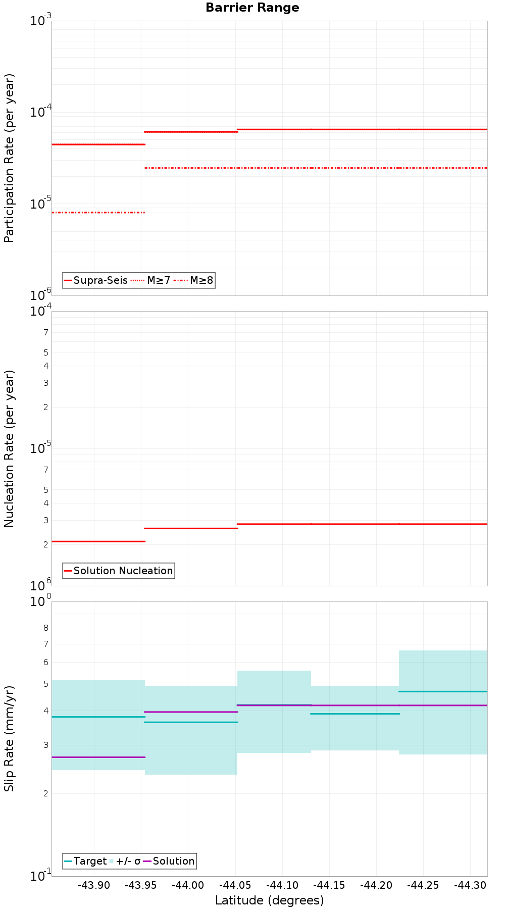 Along-strike plot
