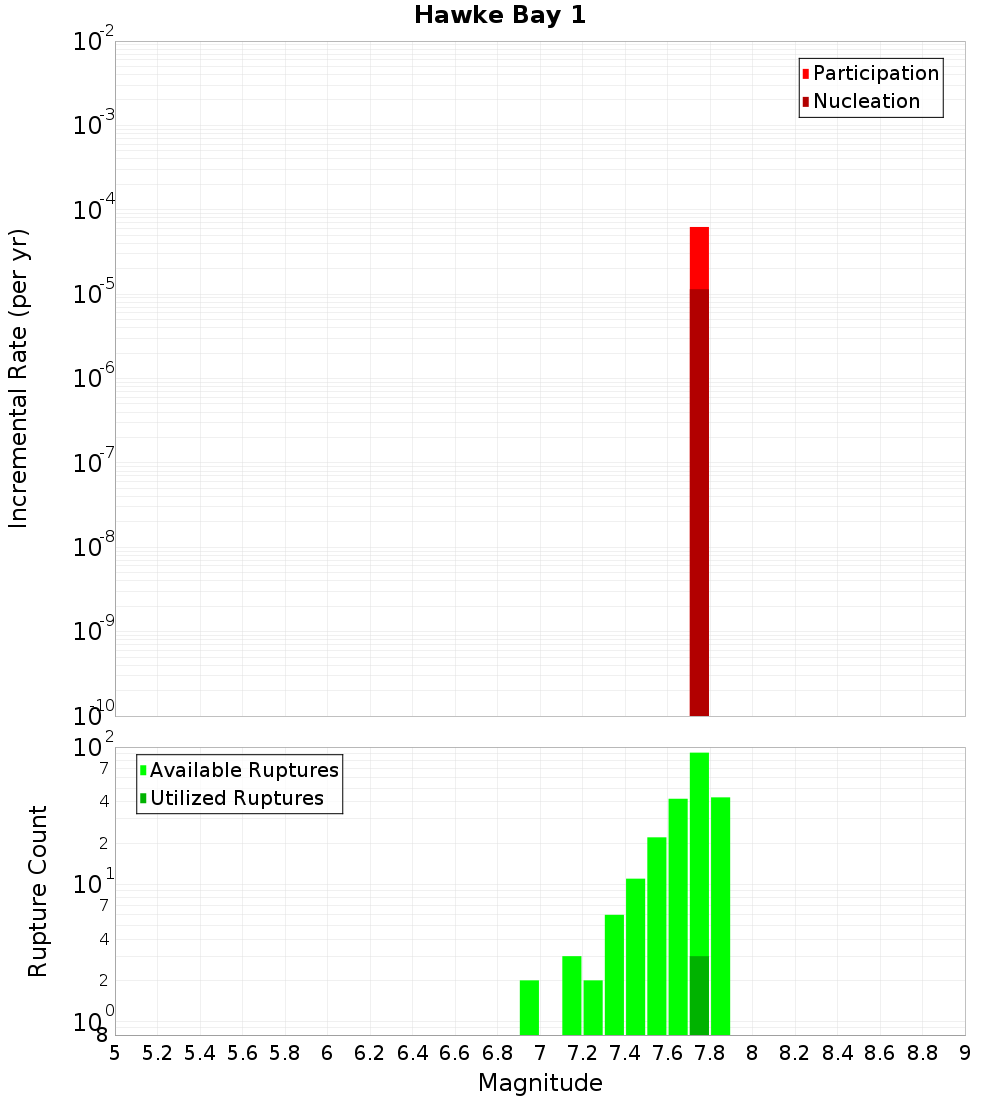 Incremental Plot