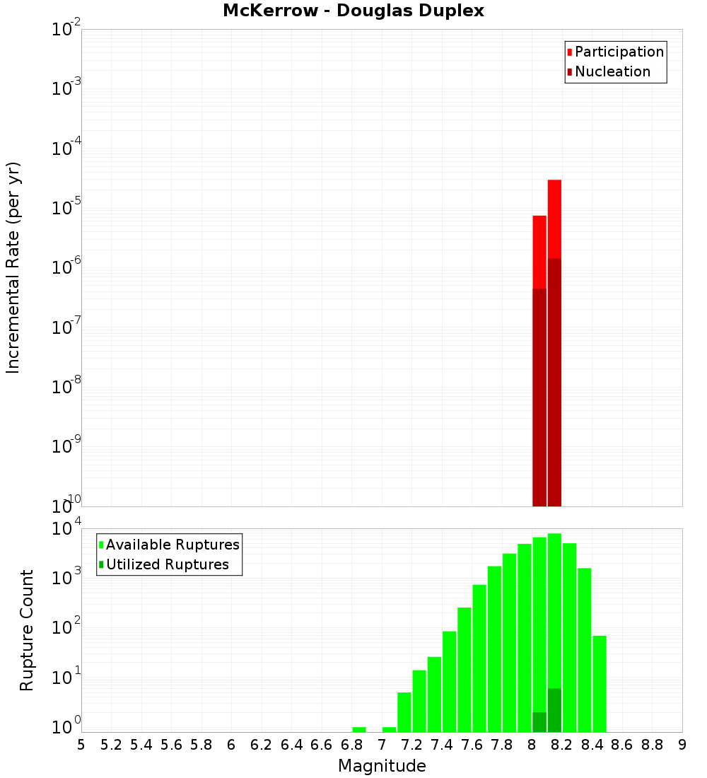 Incremental Plot