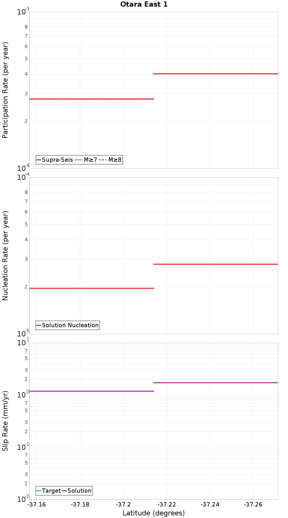 Along-strike plot