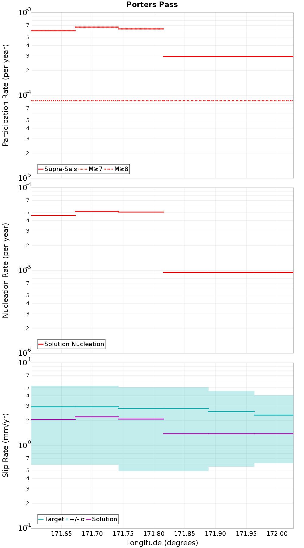 Along-strike plot