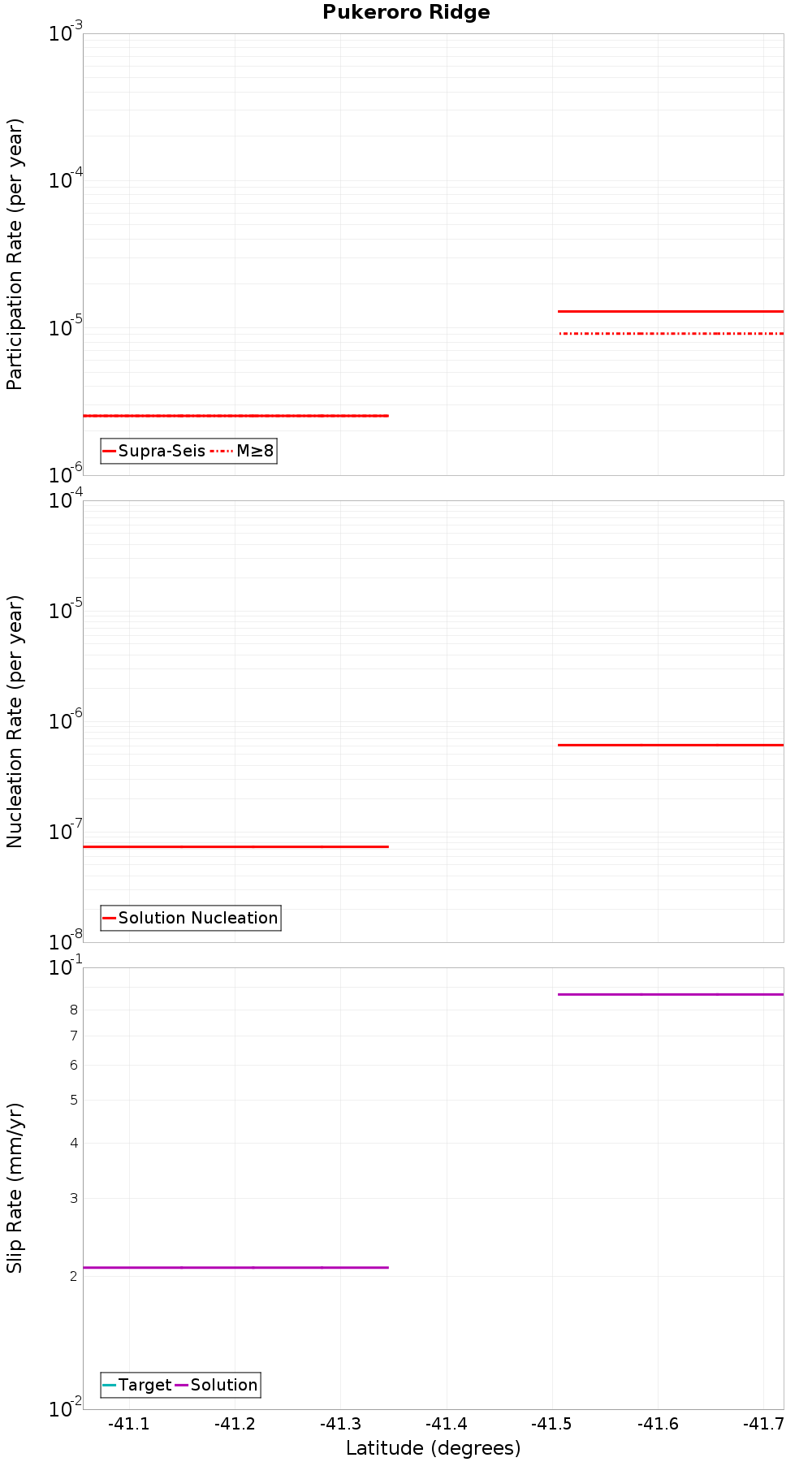Along-strike plot