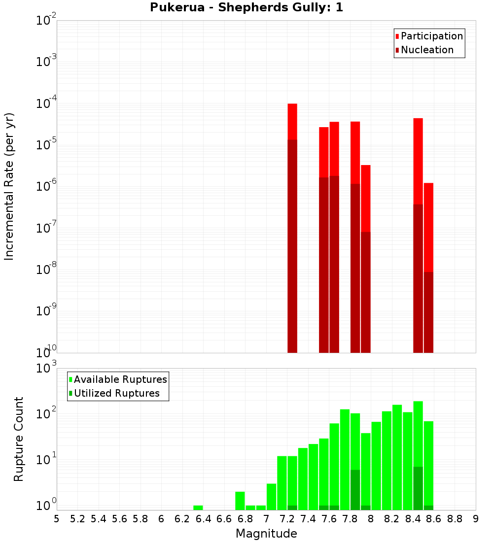 Incremental Plot