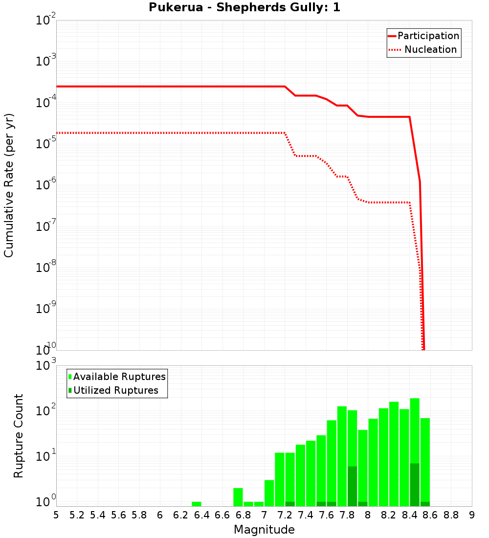 Cumulative Plot