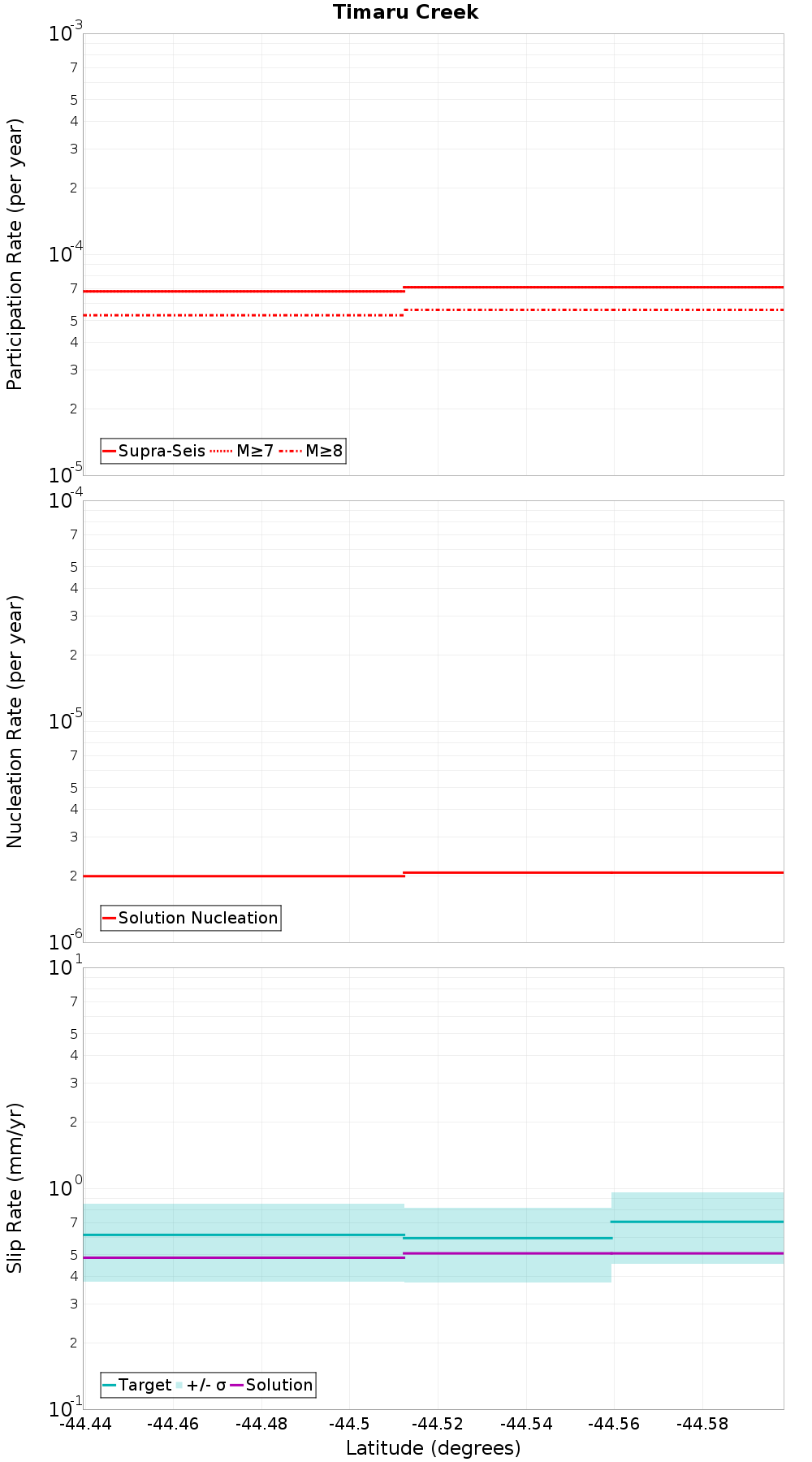 Along-strike plot