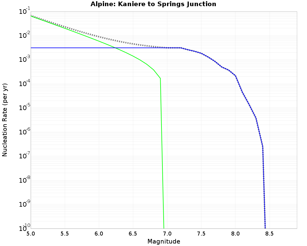Alpine Kaniere to Springs Junction cumulative nucleation 