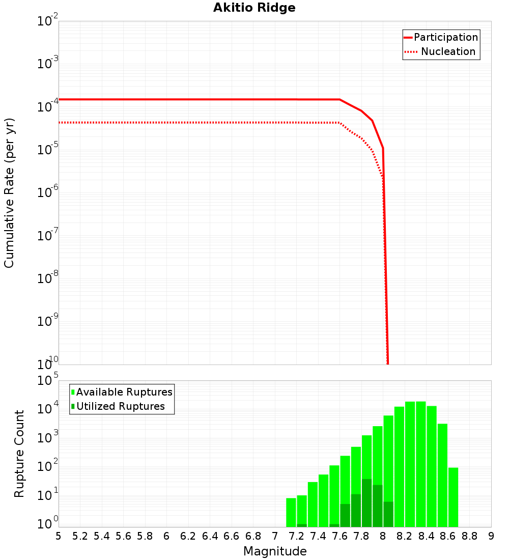 Cumulative Plot