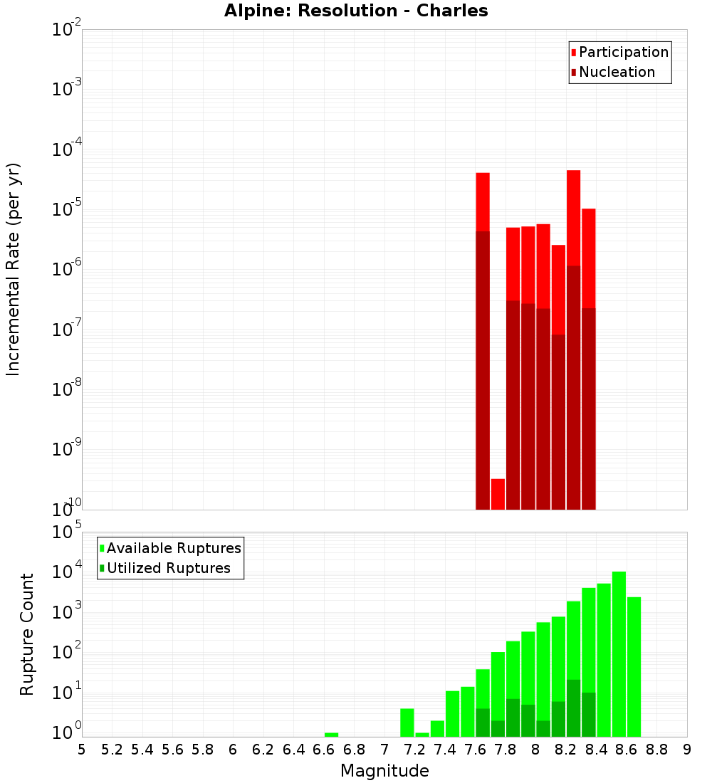 Incremental Plot
