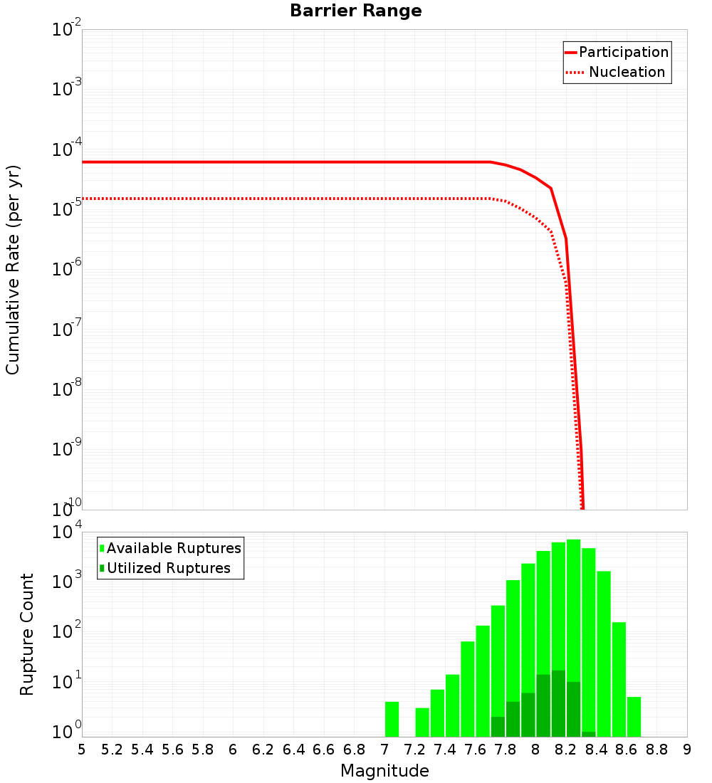 Cumulative Plot