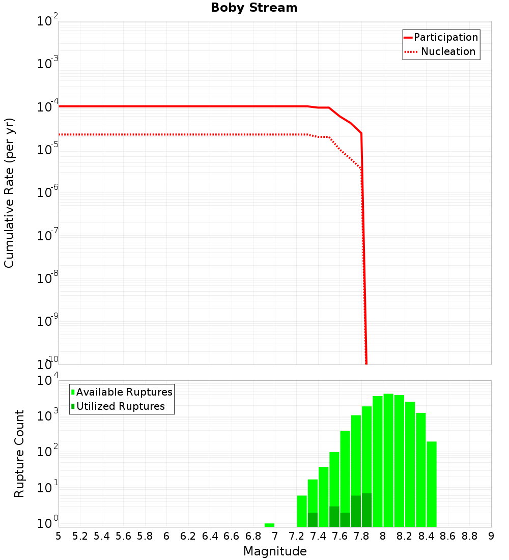 Cumulative Plot