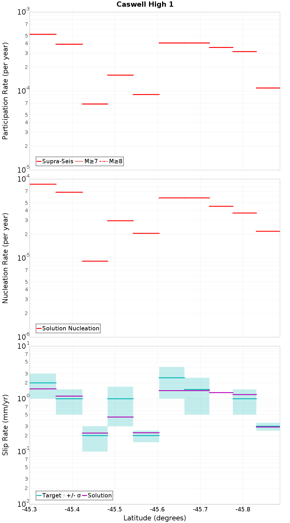 Along-strike plot