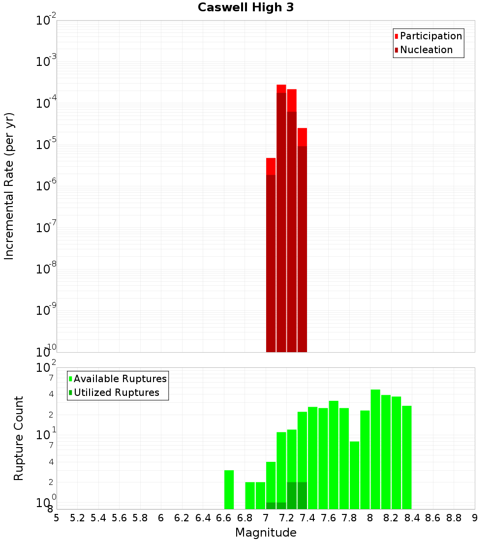 Incremental Plot