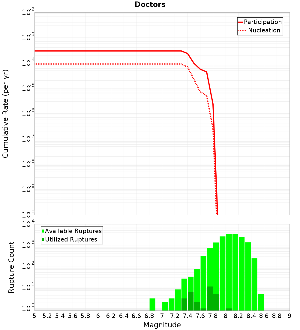 Cumulative Plot