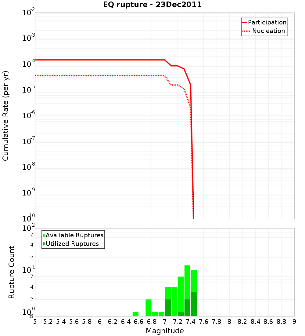 Cumulative Plot