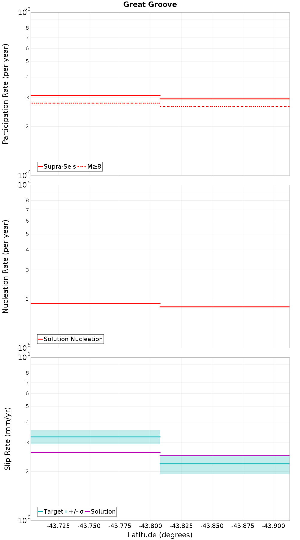 Along-strike plot