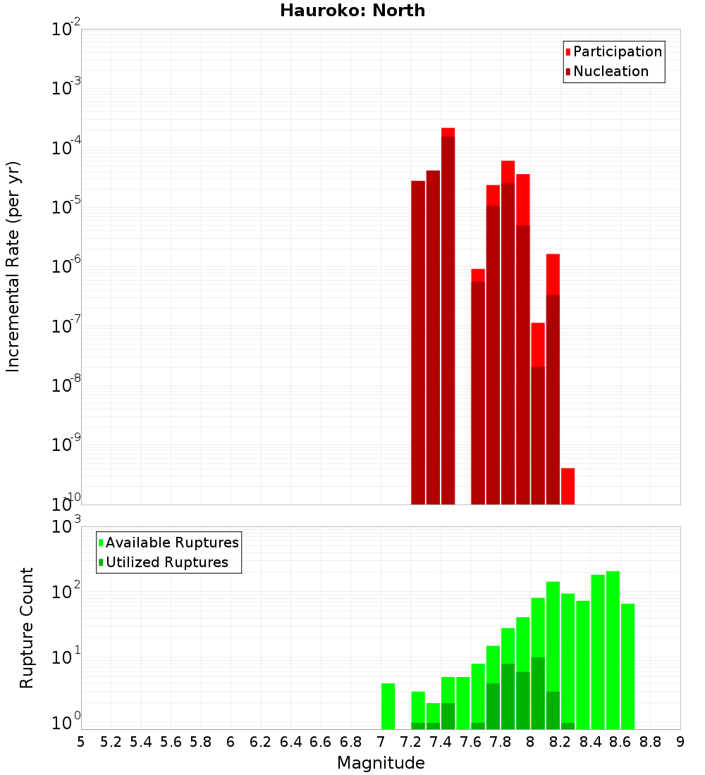 Incremental Plot