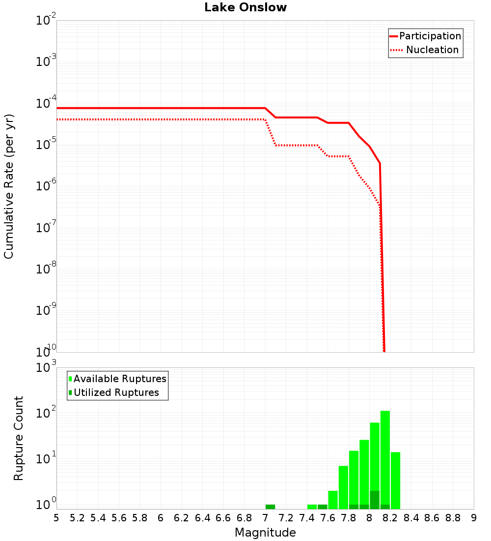 Cumulative Plot