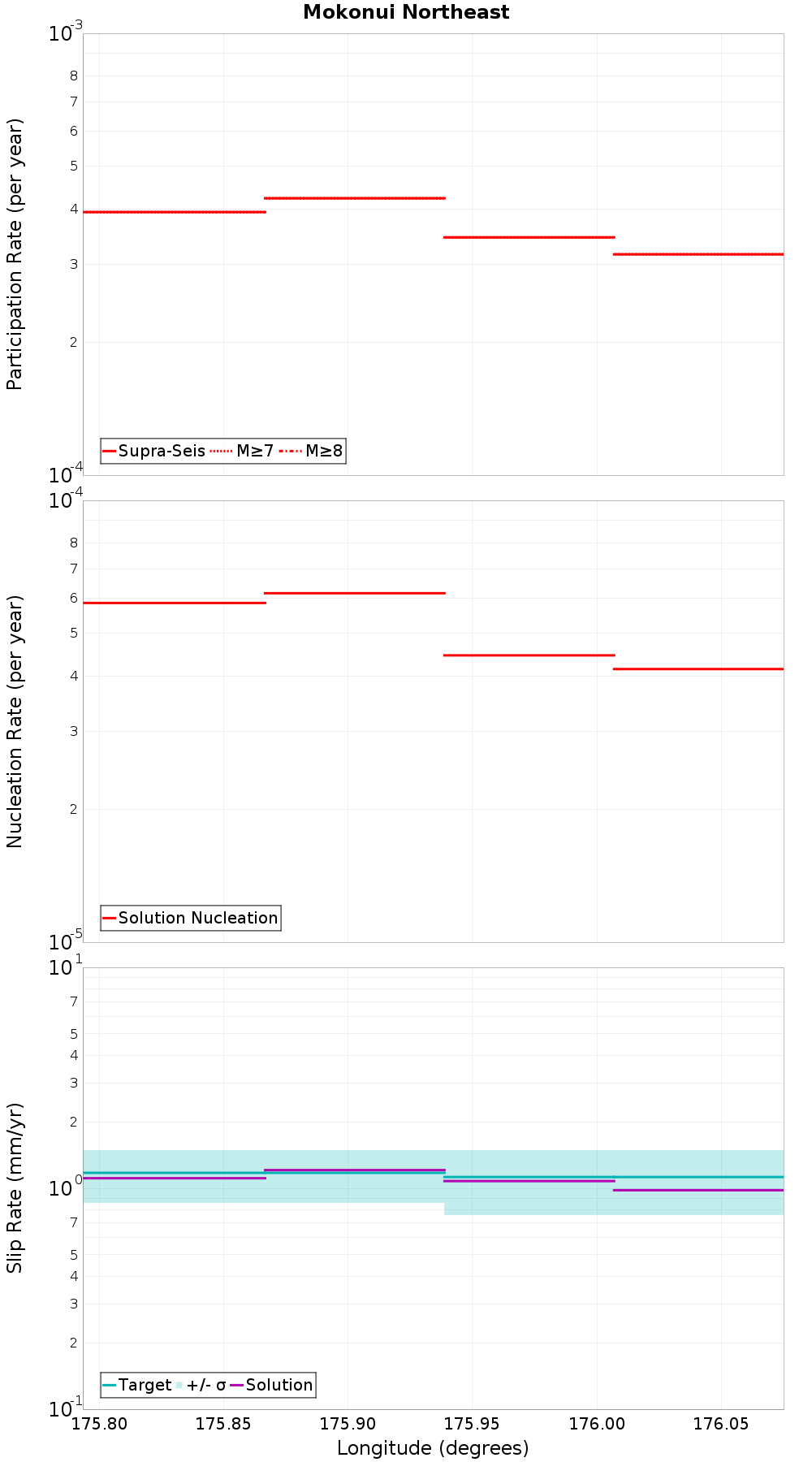 Along-strike plot