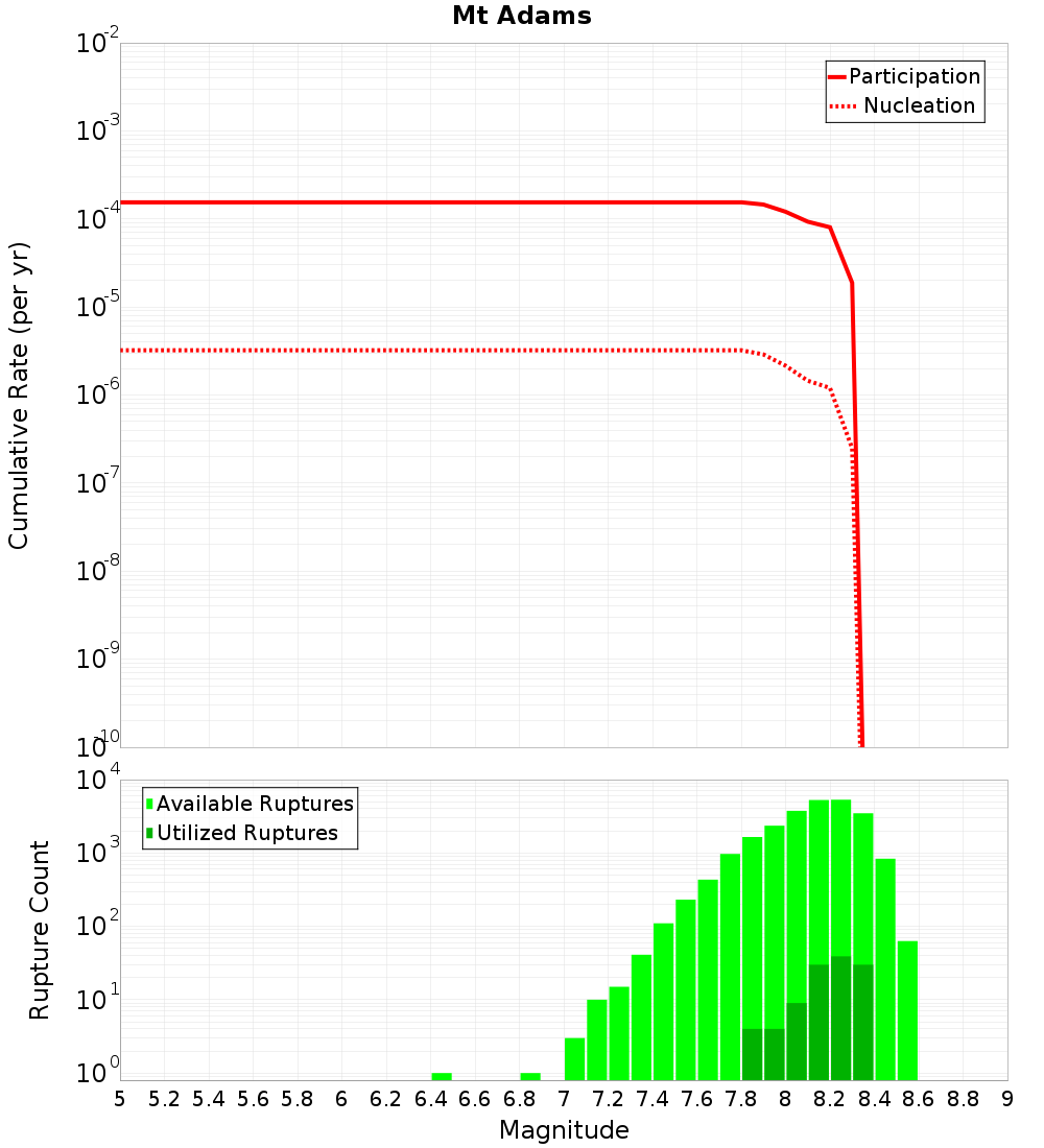 Cumulative Plot