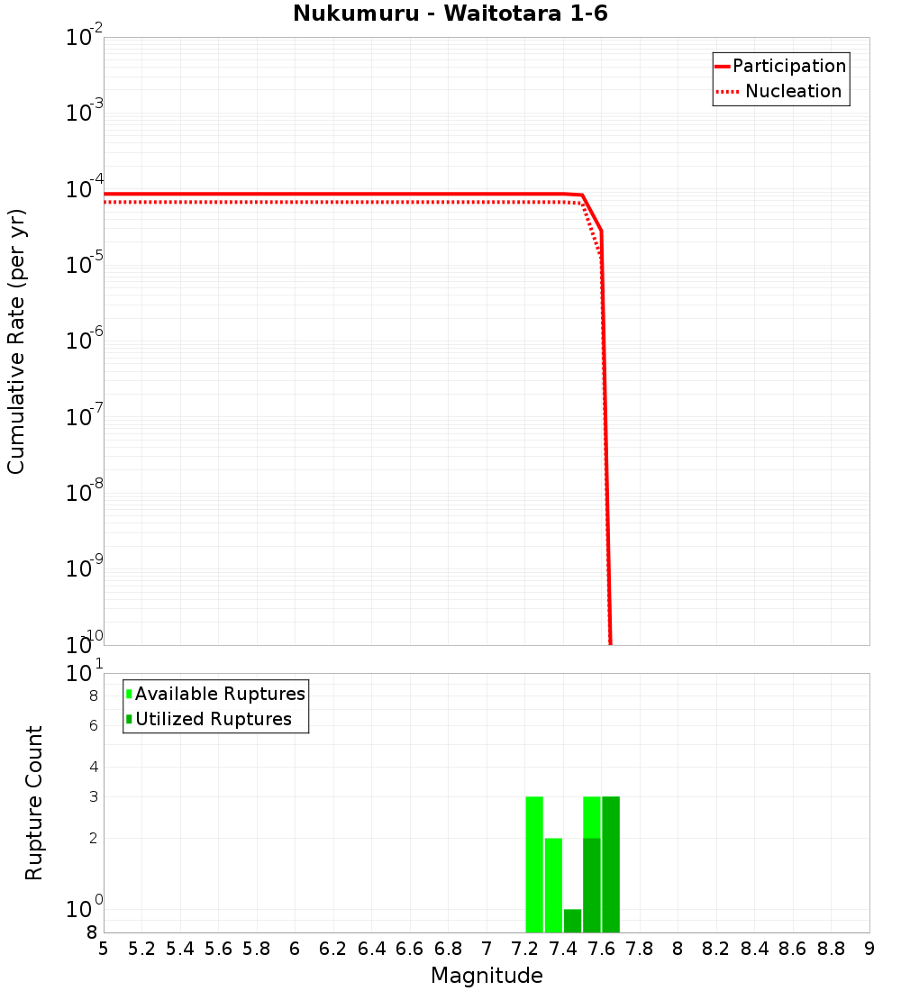 Cumulative Plot