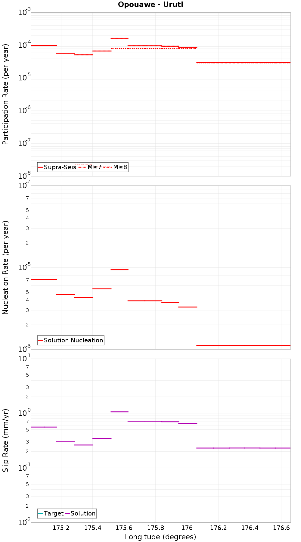 Along-strike plot
