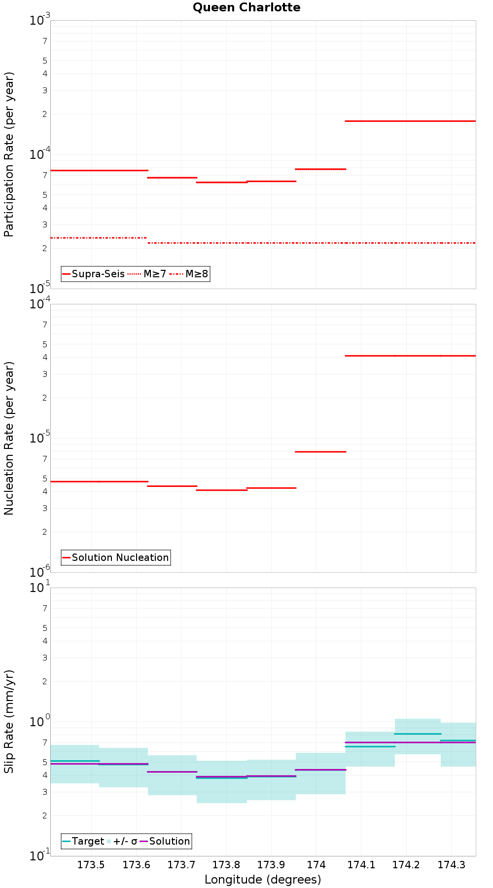 Along-strike plot