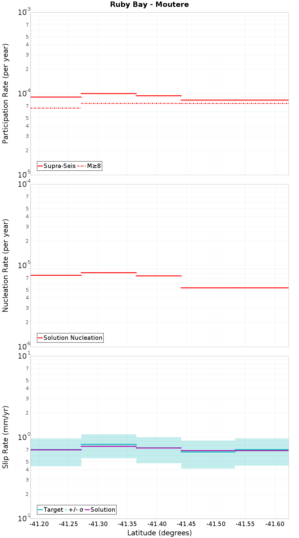Along-strike plot