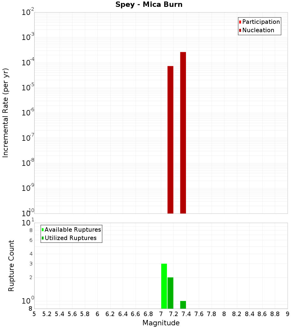 Incremental Plot